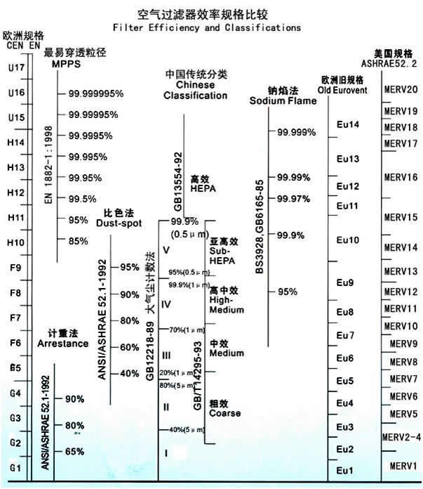 空氣過濾器效率規(guī)格比較